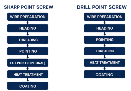 Sharp point screw production and drill point screw production flowchart showing stages like wire preparation, heading, threading, pointing, heat treatment, coating, inspection, and packaging. Screw production process visual guide for manufacturing sharp point and drill point screws.