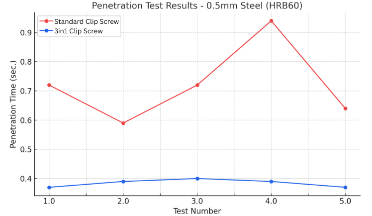 Line chart comparing penetration times of Standard Clip Screw (red line) and 3IN1 Clip Screw (blue line) on 0.5mm HRB60 steel, showing significantly faster drilling performance with the 3IN1 screw across five test points.