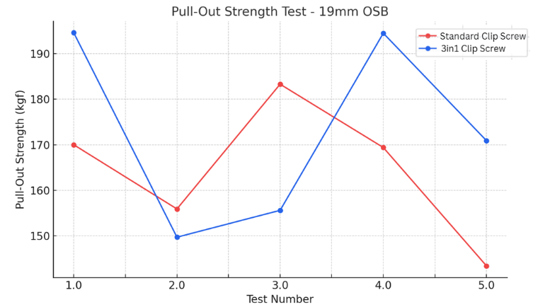 Line chart comparing pull-out strength (kgf) of Standard Clip Screw (red line) versus 3IN1 Clip Screw (blue line) on 19mm OSB. The 3IN1 screw demonstrates higher and more consistent pull-out performance across five test points.