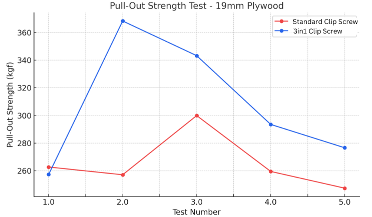 Line chart comparing pull-out strength (kgf) of Standard Clip Screw (red line) versus 3IN1 Clip Screw (blue line) on 19mm plywood. The 3IN1 screw shows significantly higher pull-out strength and consistency across all five test points.