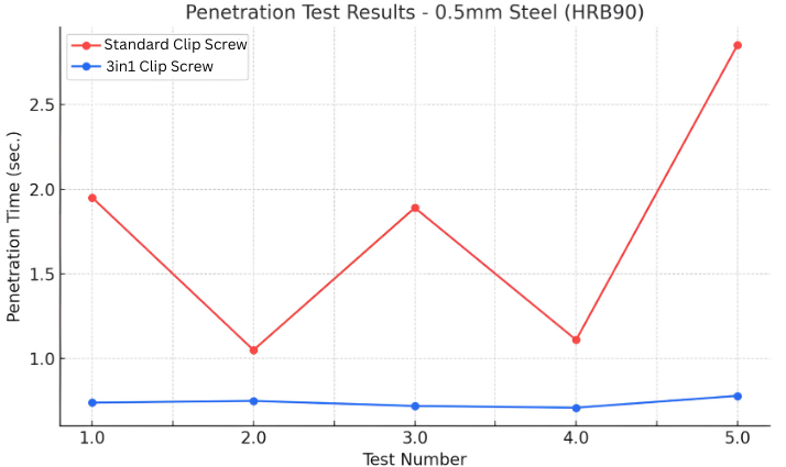 Line chart showing penetration test results of Standard Clip Screw (red line) versus 3IN1 Clip Screw (blue line) on 0.5mm HRB90 steel, highlighting the superior speed and consistency of the 3IN1 screw over five trials.