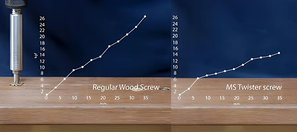Fongprean MS 扭轉木螺絲的工作效率優於普通木螺絲